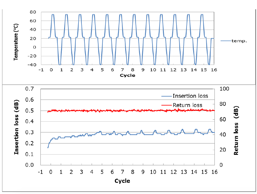 temperature cycle test temperature cycle test